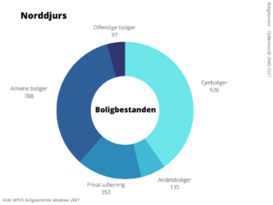 Boligbestanden Norddjurs Kommune