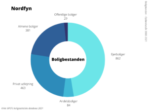 Boligbestanden Nordfyns Kommune