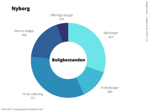 Boligbestanden Nyborg Kommune