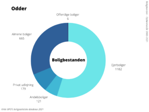 Boligbestanden Odder Kommune