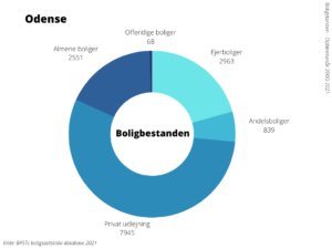 Boligbestanden Odense Kommune