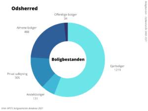 Boligbestanden Odsherred Kommune