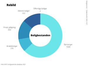 Boligbestanden Rebild Kommune