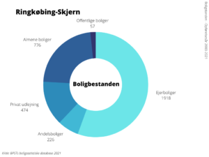 Boligbestanden Ringkøbing Skjern Kommune