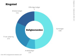 Boligbestanden Ringsted Kommune