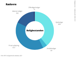 Boligbestanden Rødovre Kommune