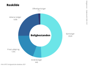 Boligbestanden Roskilde Kommune