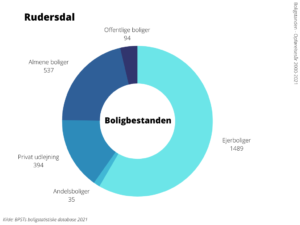 Boligbestanden Rudersdal Kommune