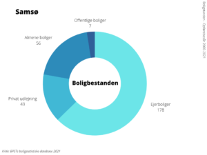 Boligbestanden Samsø Kommune