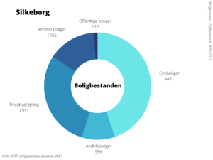 Boligbestanden Silkeborg Kommune