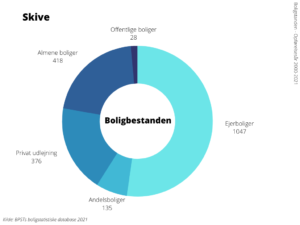 Boligbestanden Skive Kommune