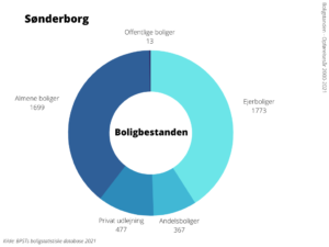 Boligbestanden Sønderborg Kommune