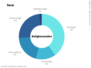 Boligbestanden Sorø Kommune