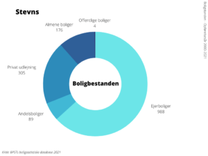 Boligbestanden Stevns Kommune