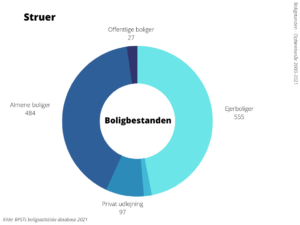 Boligbestanden Struer Kommune