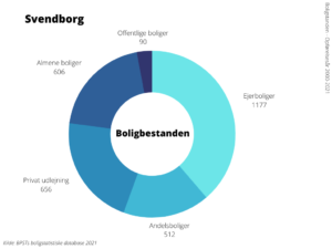 Boligbestanden Svendborg Kommune