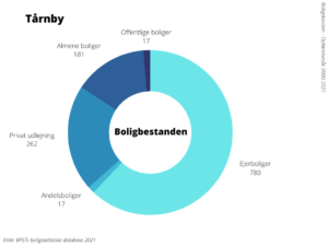 Boligbestanden Tårnby Kommune