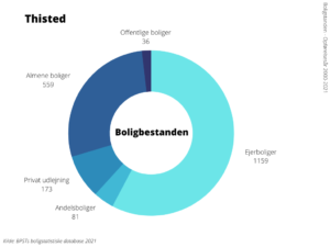 Boligbestanden Thisted Kommune