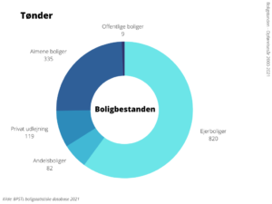 Boligbestanden Tønder Kommune