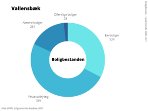 Boligbestanden Vallensbæk Kommune