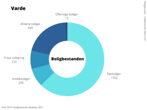 Boligbestanden Varde Kommune