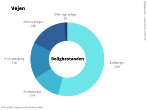 Boligbestanden Vejen Kommune