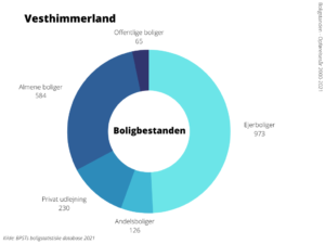 Boligbestanden Vesthimmerlands Kommune