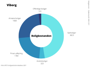 Boligbestanden Viborg Kommune