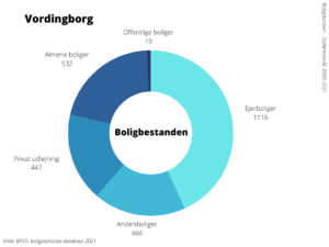 Boligbestanden Vordingborg Kommune