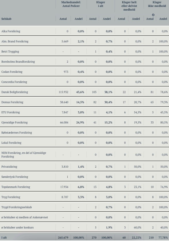 Oversigt statistik